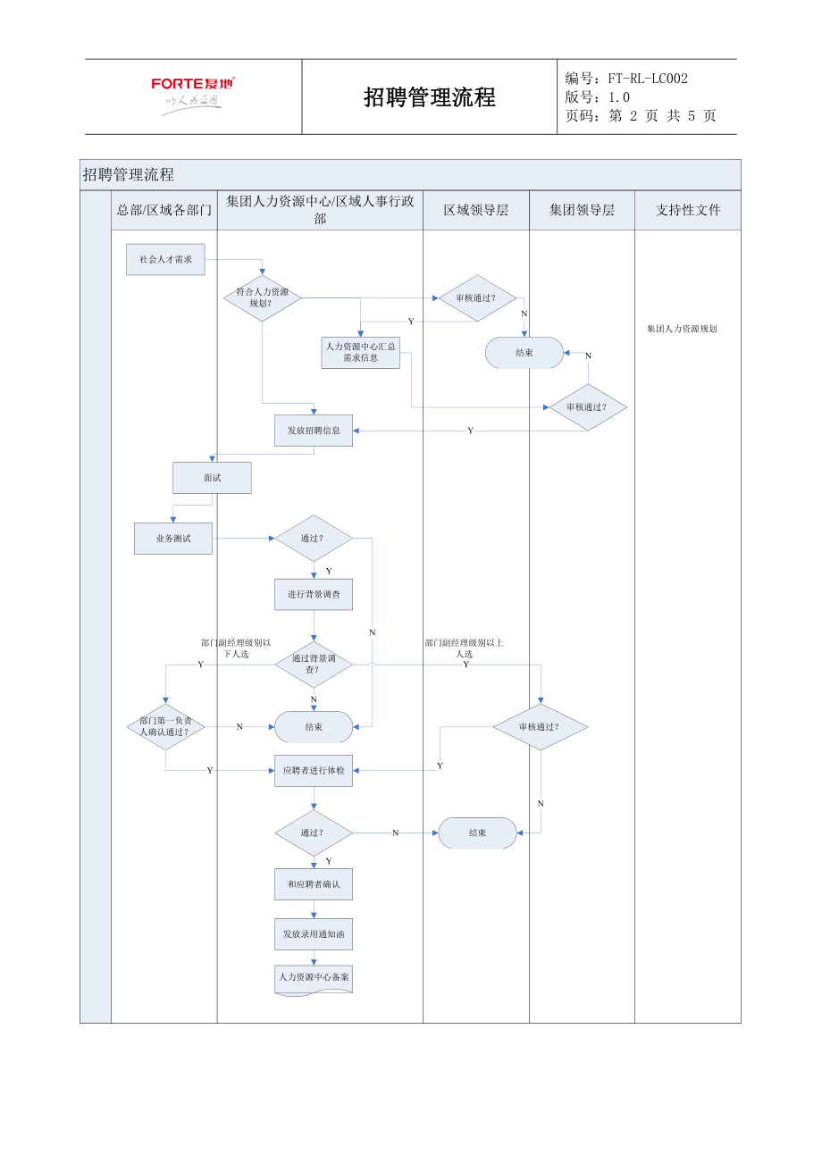 FT-RL-LC002招聘管理流程.docx_第2页