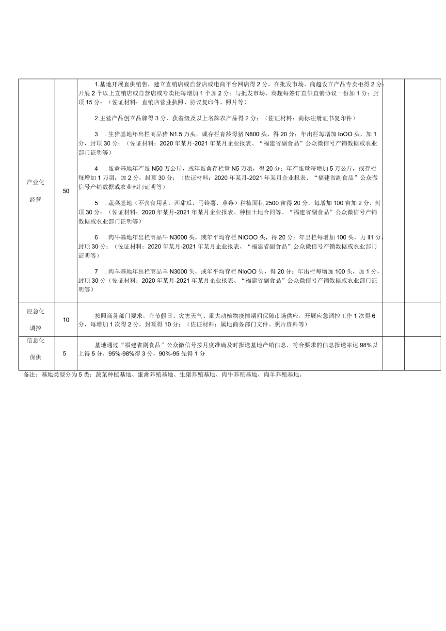 重点副食品调控基地申报表.docx_第3页