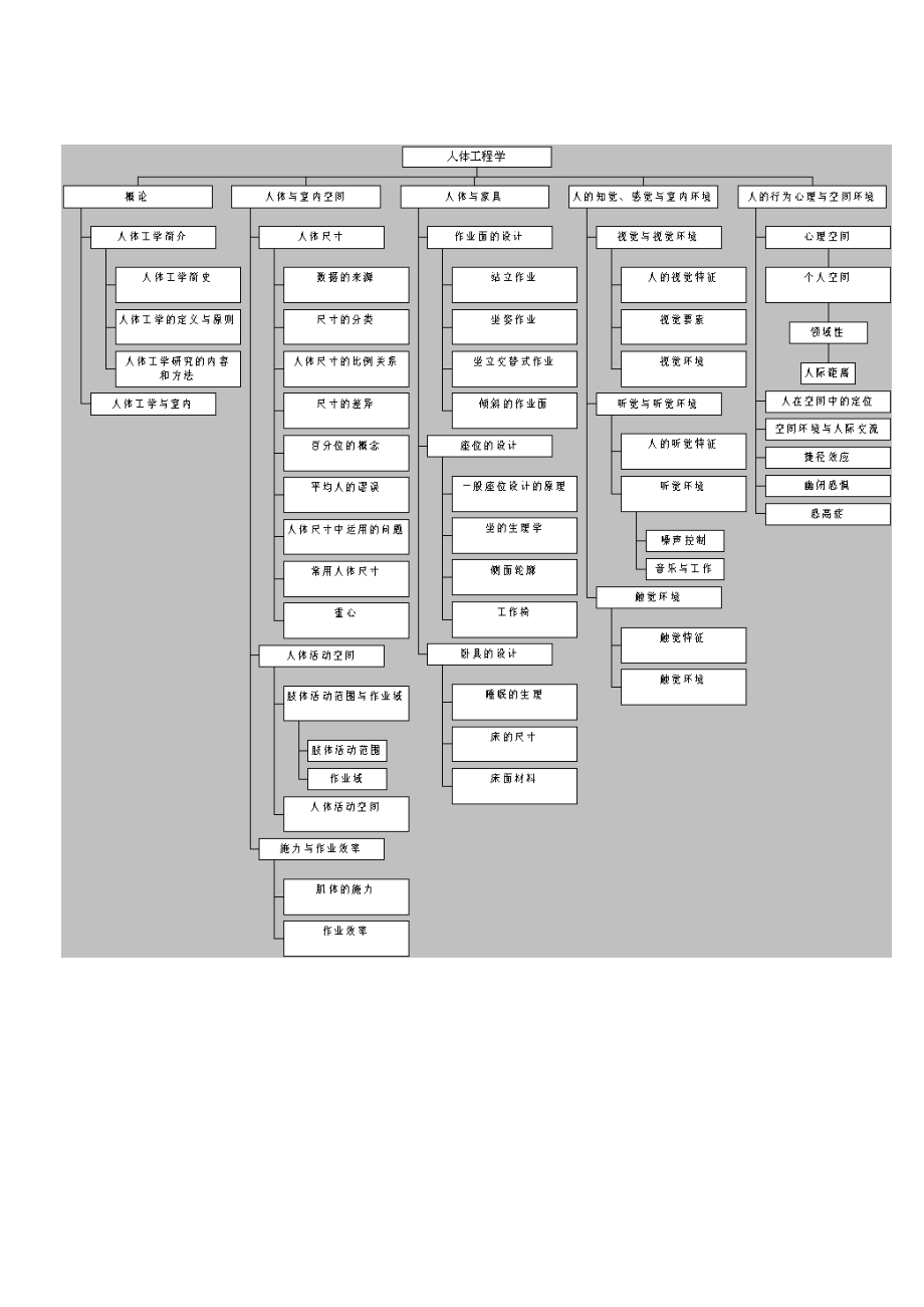 人体工程学讲义(1).docx_第2页