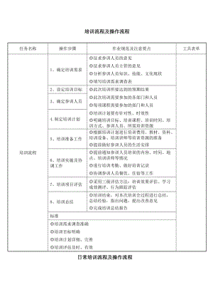 培训流程及操作流程.docx