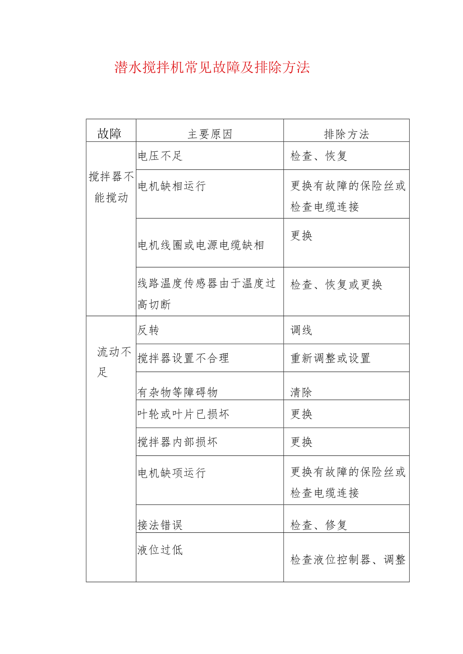 潜水搅拌机常见故障及排除方法.docx_第1页