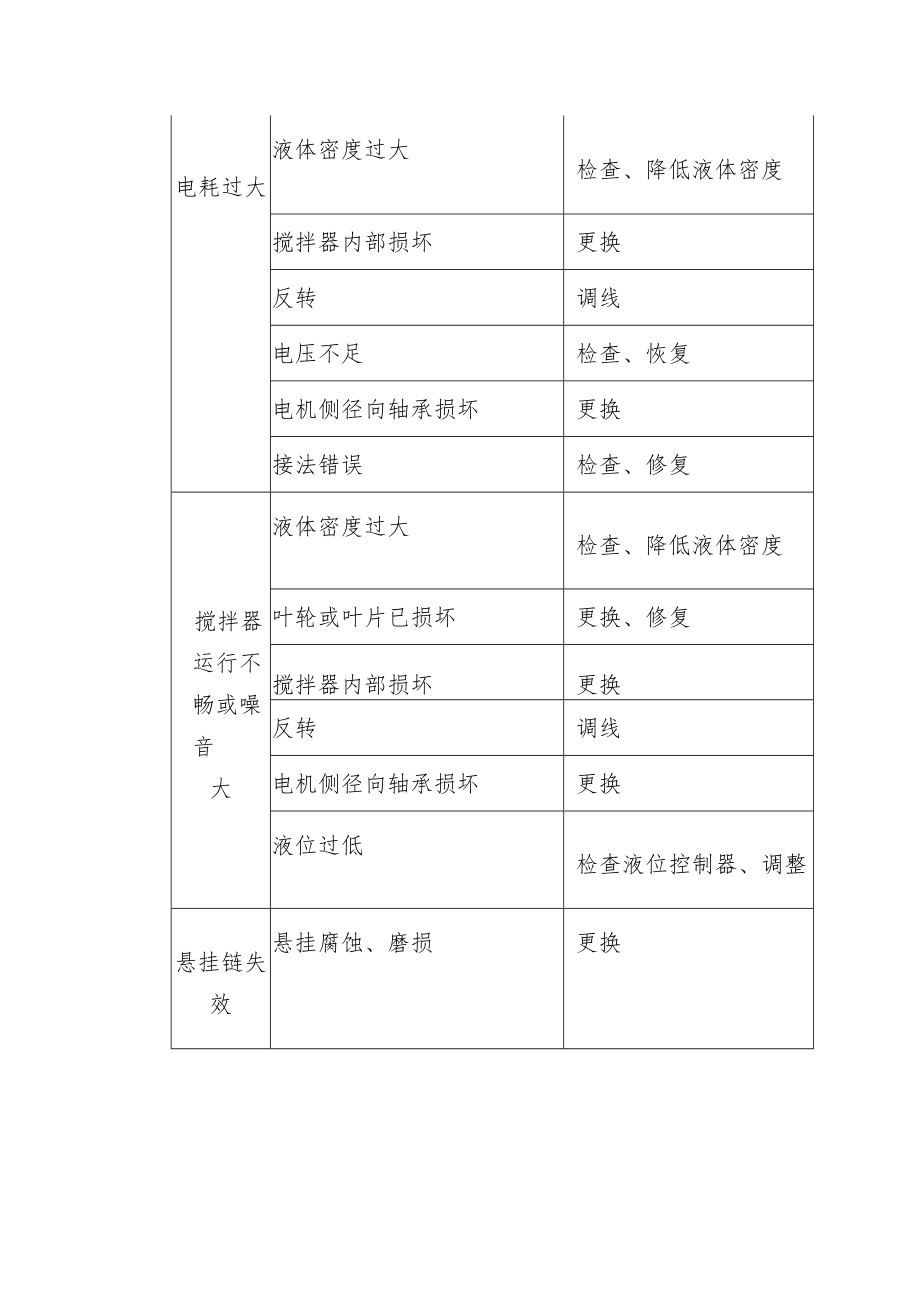 潜水搅拌机常见故障及排除方法.docx_第2页