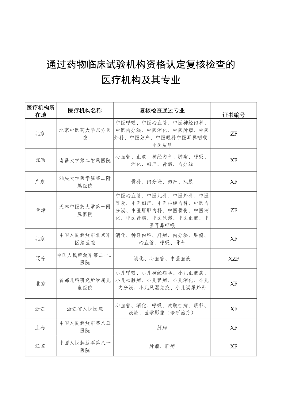 通过药物临床试验机构资格认定复核检查的医疗机构及其专业.docx_第1页