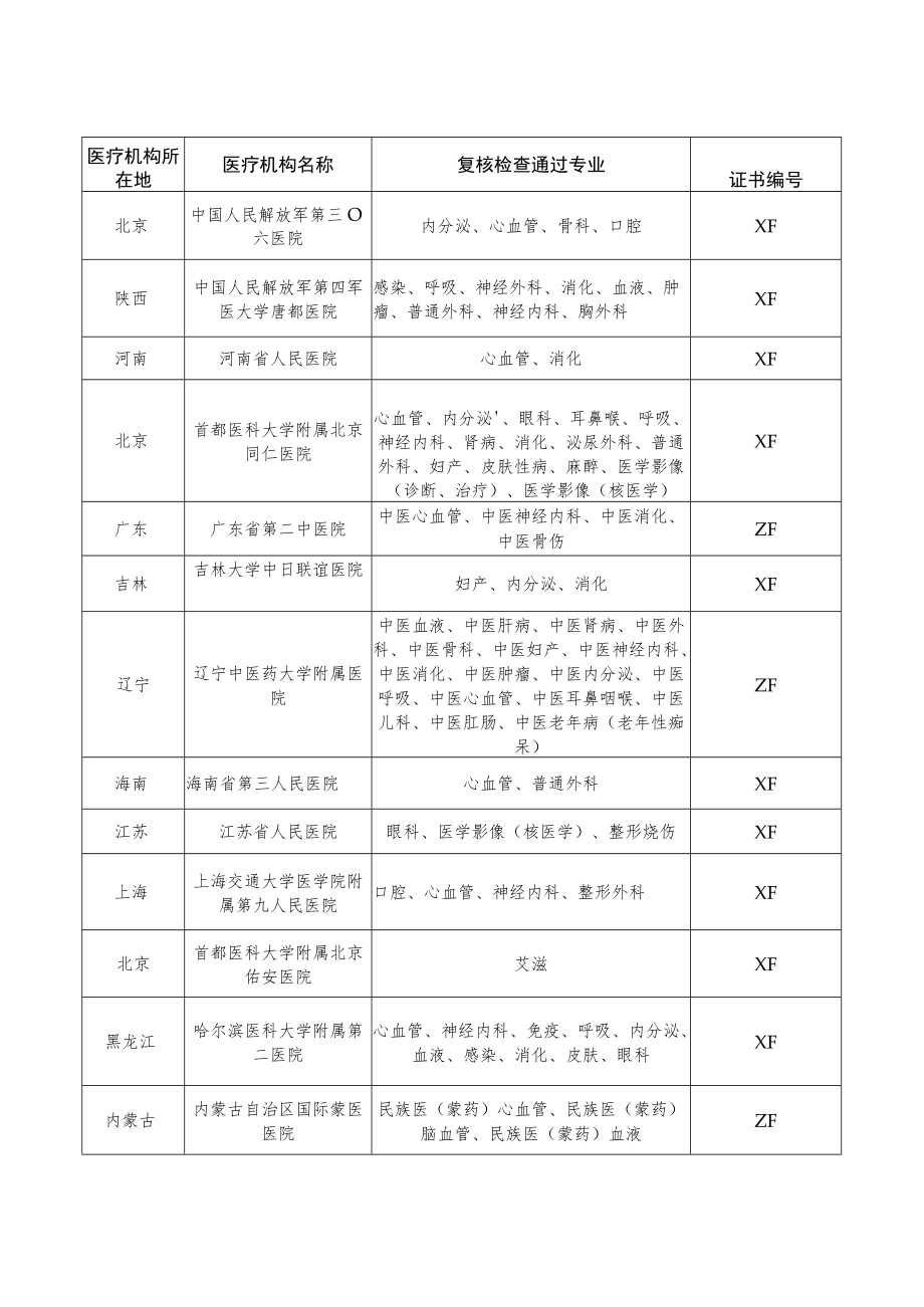 通过药物临床试验机构资格认定复核检查的医疗机构及其专业.docx_第2页