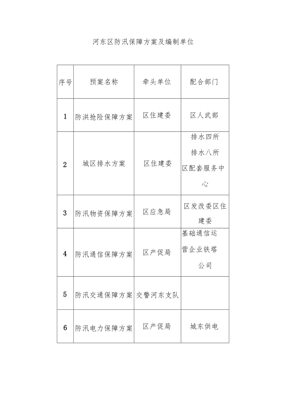 防汛应急响应分级标准.docx_第3页