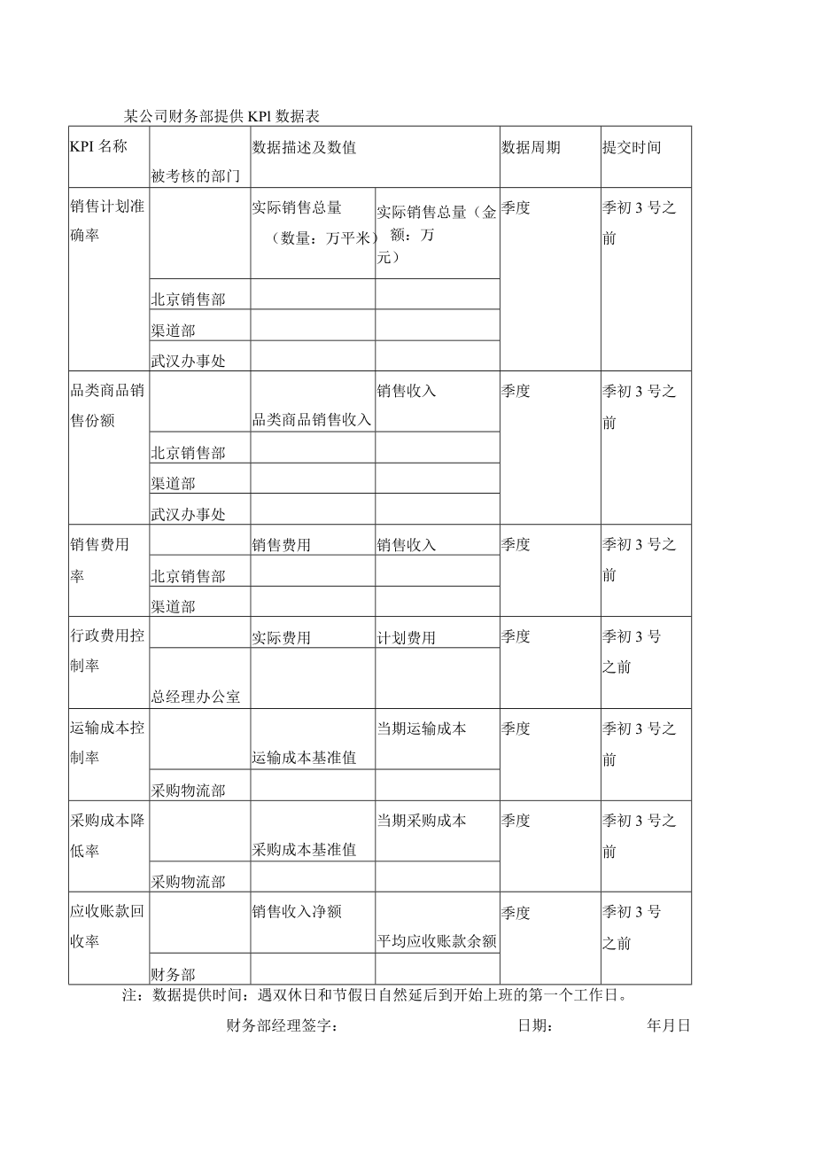 某公司财务部提供KPI数据表.docx_第1页