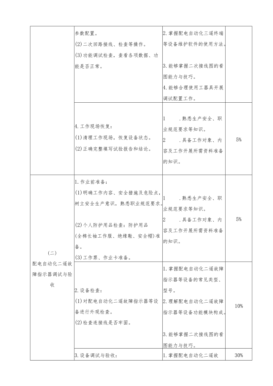 配电自动化终端运行与维护专项职业能力考核规范.docx_第2页