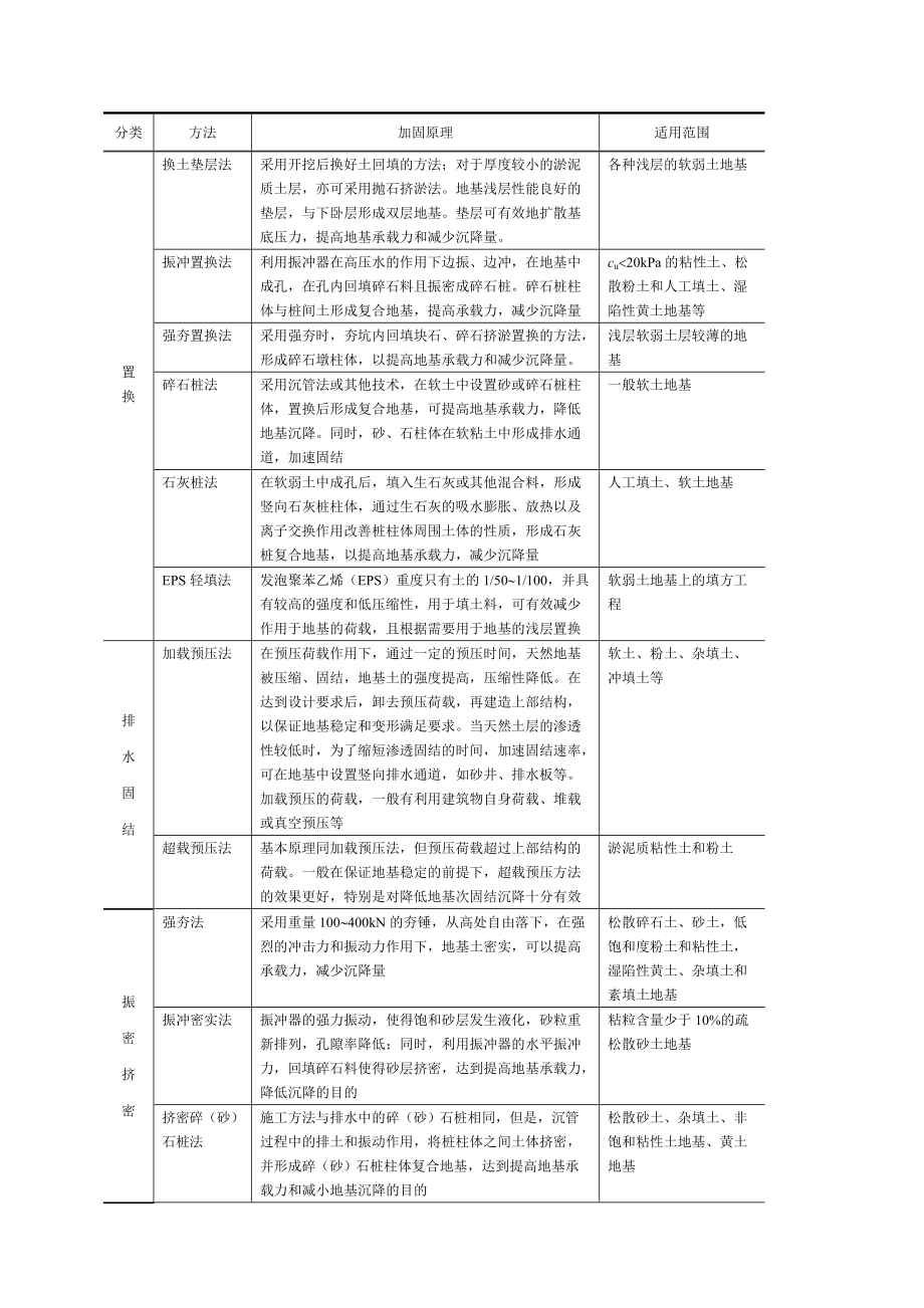 土木工程地基处理.docx_第2页