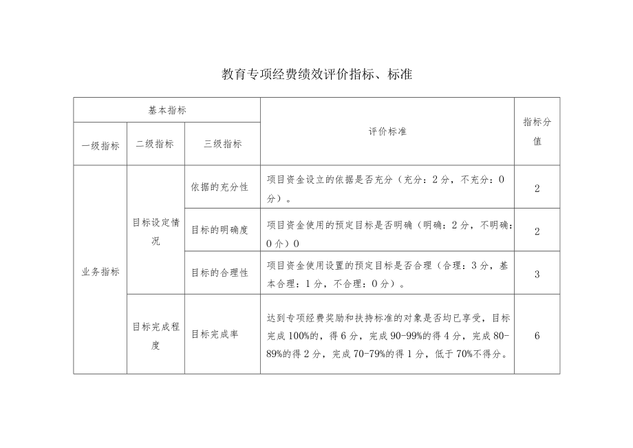 教育专项经费绩效评价指标、标准.docx_第1页