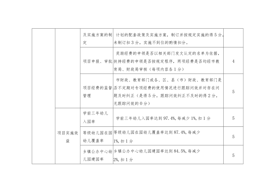 教育专项经费绩效评价指标、标准.docx_第3页