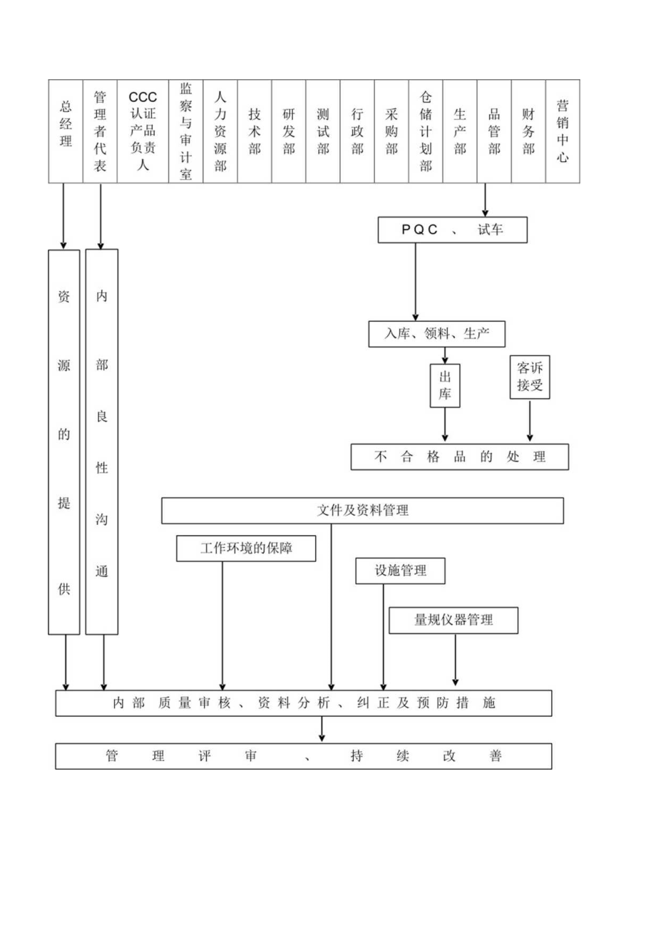 质量保证体系图.docx_第2页