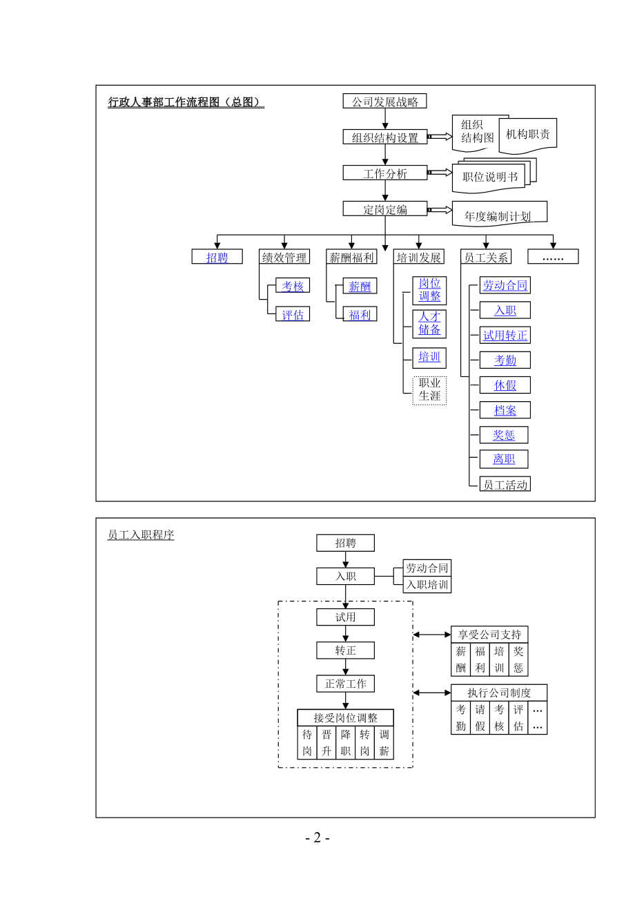 66个基础人事和行政管理流程图(详细).docx_第2页