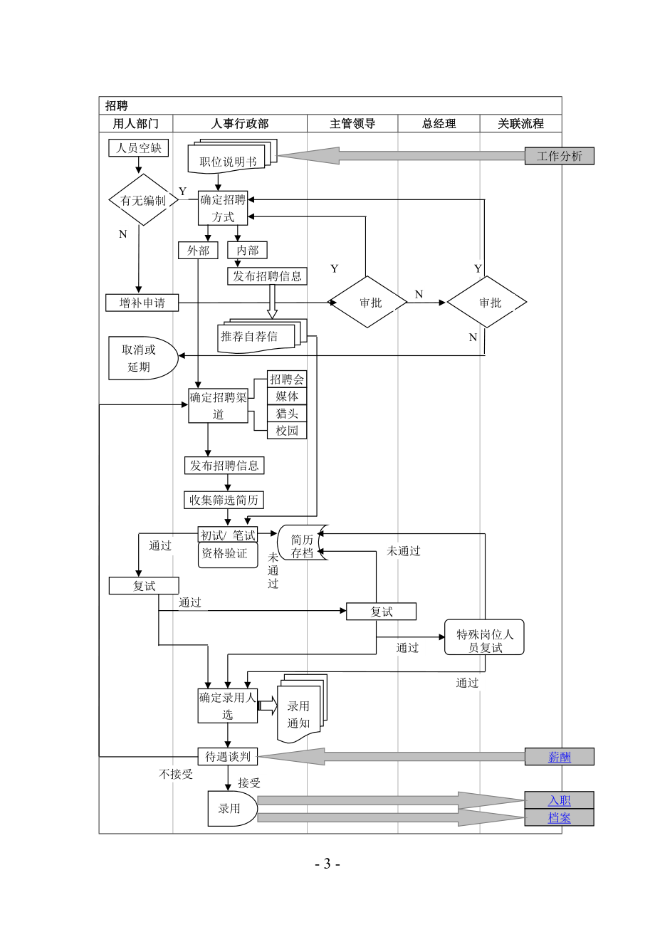 66个基础人事和行政管理流程图(详细).docx_第3页