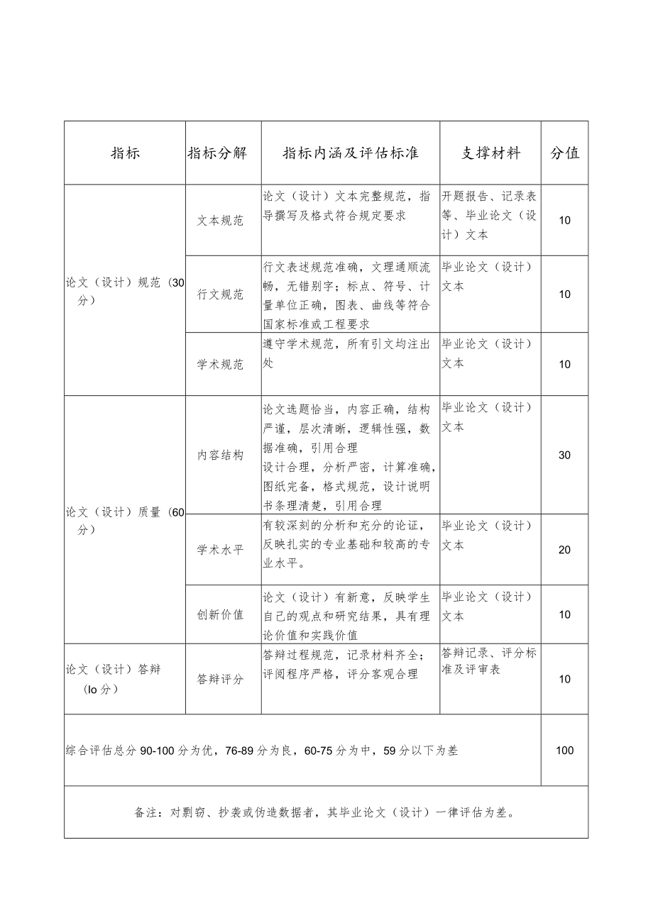 高校、大学本科毕业论文（设计）质量评估指标体系.docx_第1页