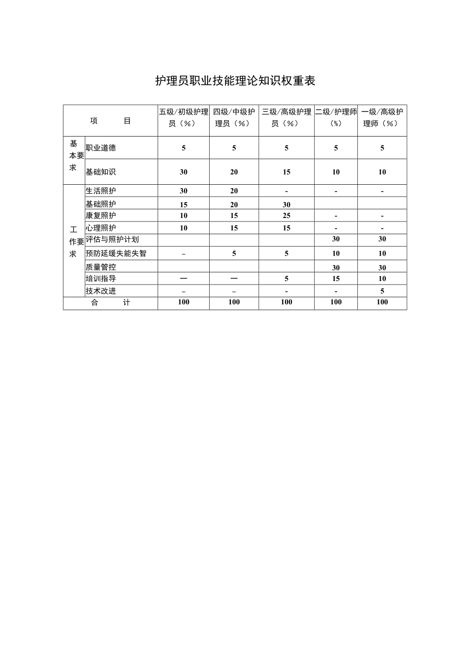 护理员职业技能理论知识权重表.docx_第1页