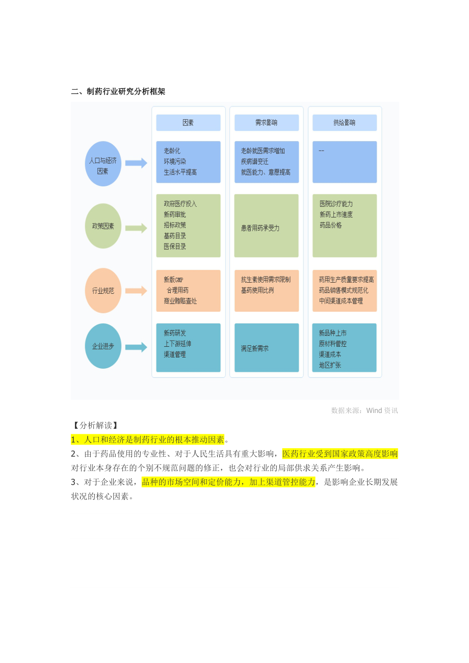 制药分类分析详版(Wind网络选股行业特点).docx_第3页