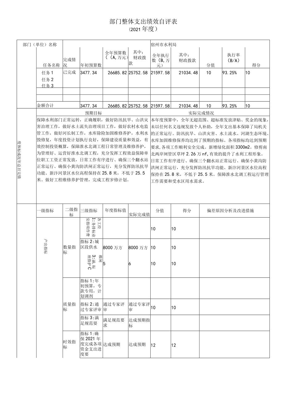 部门整体支出绩效自评表(4).docx_第1页