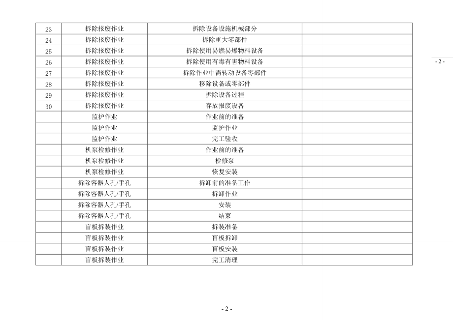 xxxx公司常规作业活动危害分析记录表-风险识别及评价.docx_第2页