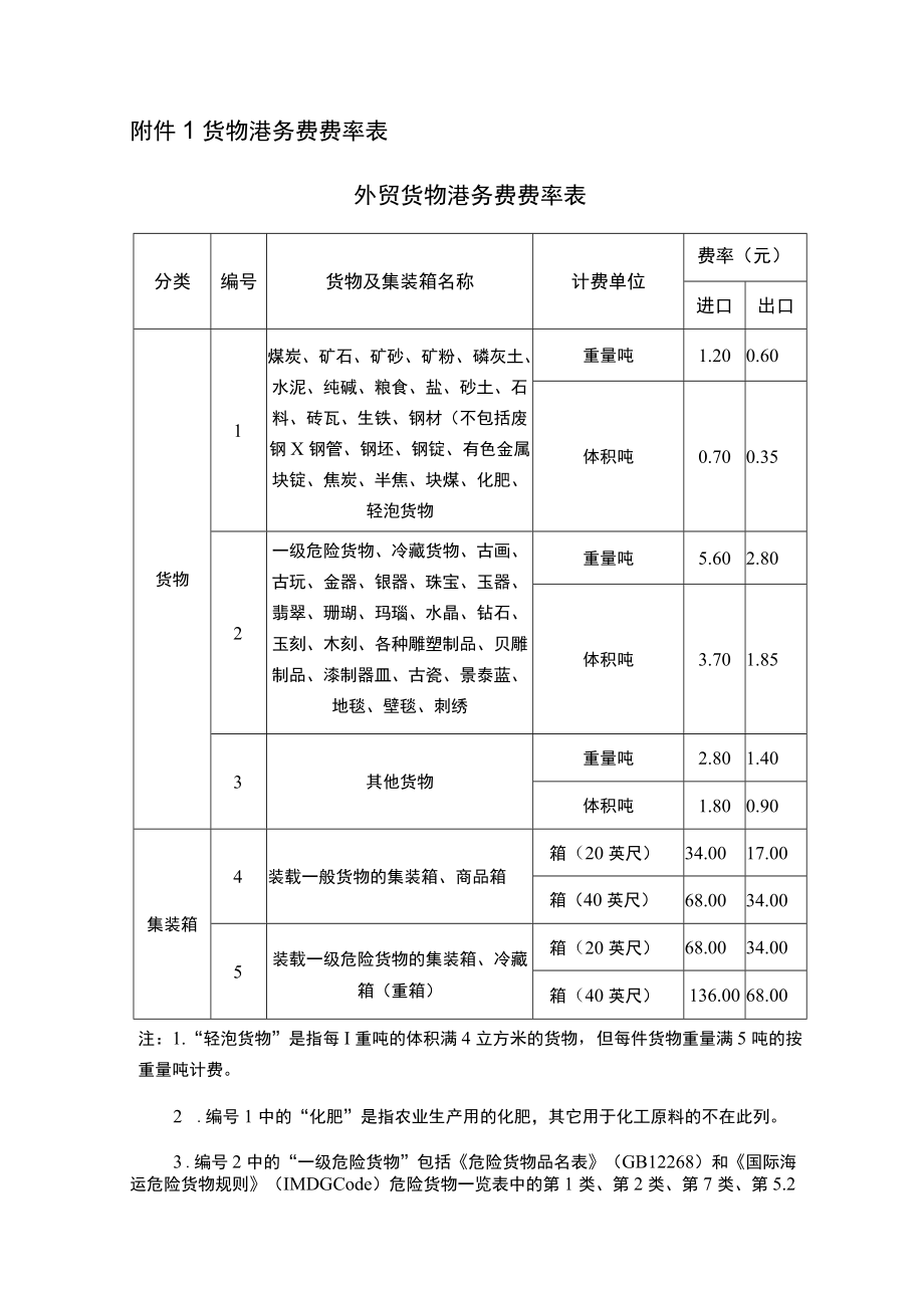 货物港务费费率表外贸货物港务费费率表.docx_第1页