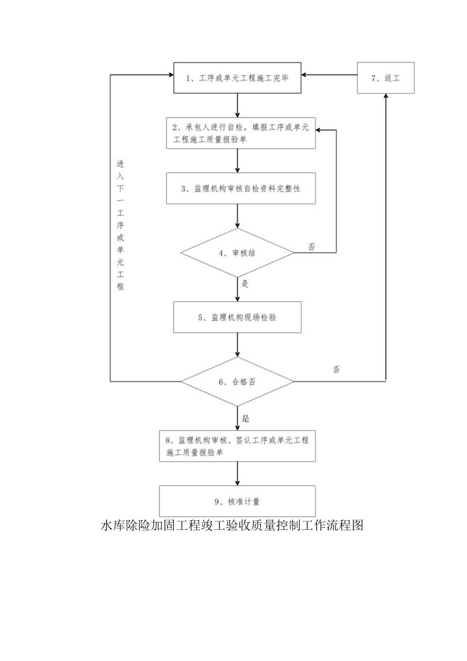 水库除险加固工程竣工验收质量控制工作流程图.docx_第1页