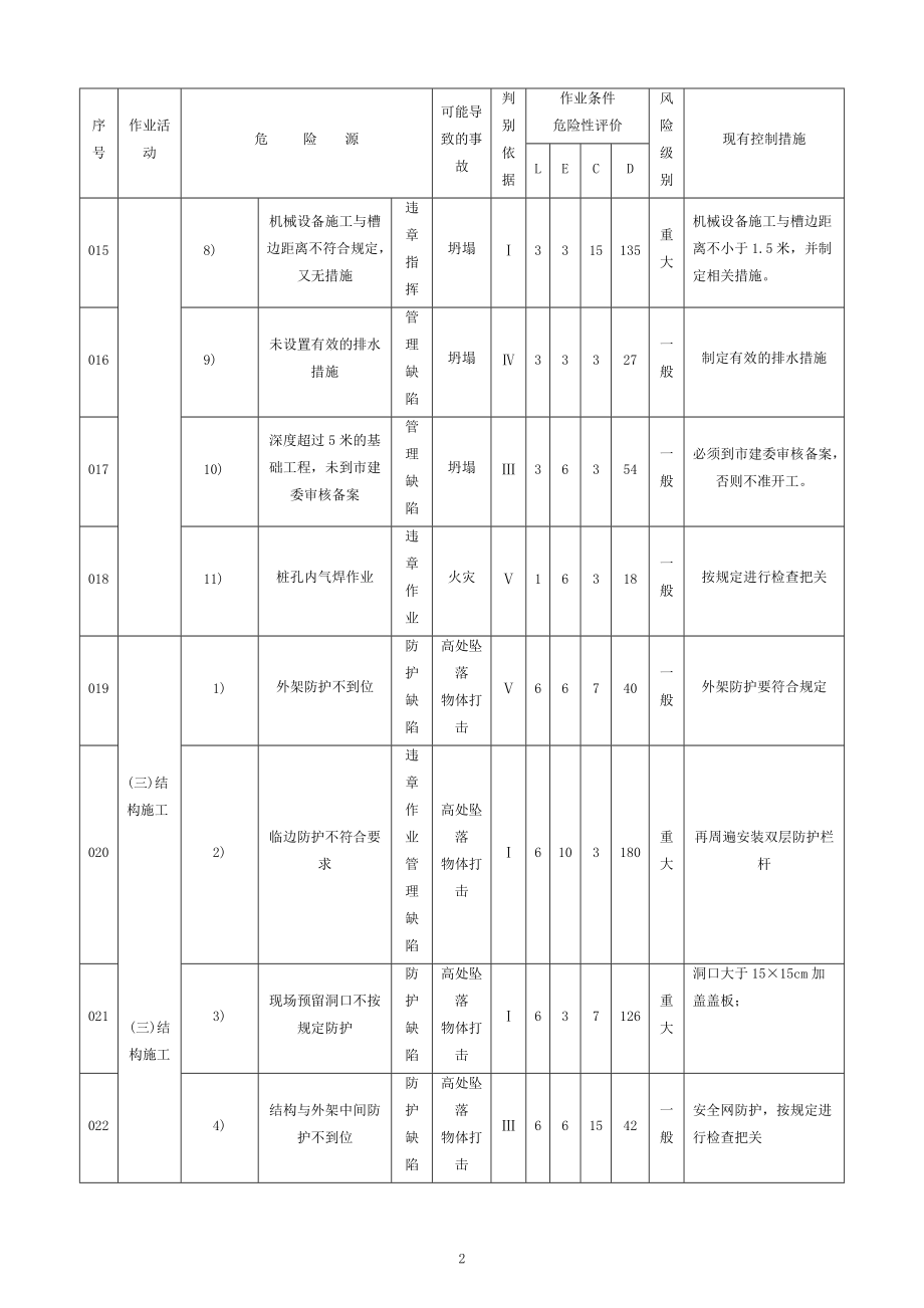 X建筑工程有限公司危险源清单.docx_第2页