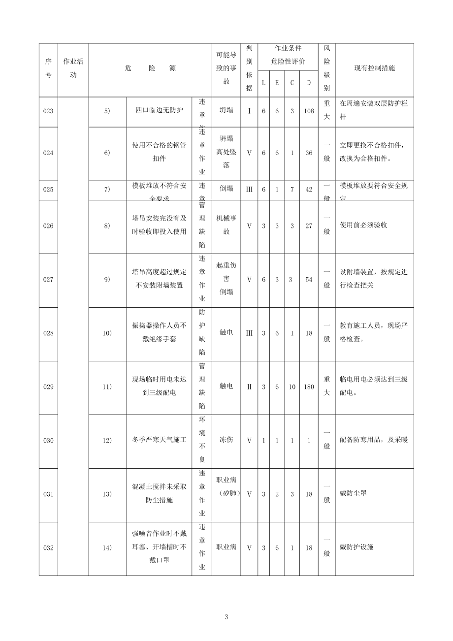 X建筑工程有限公司危险源清单.docx_第3页