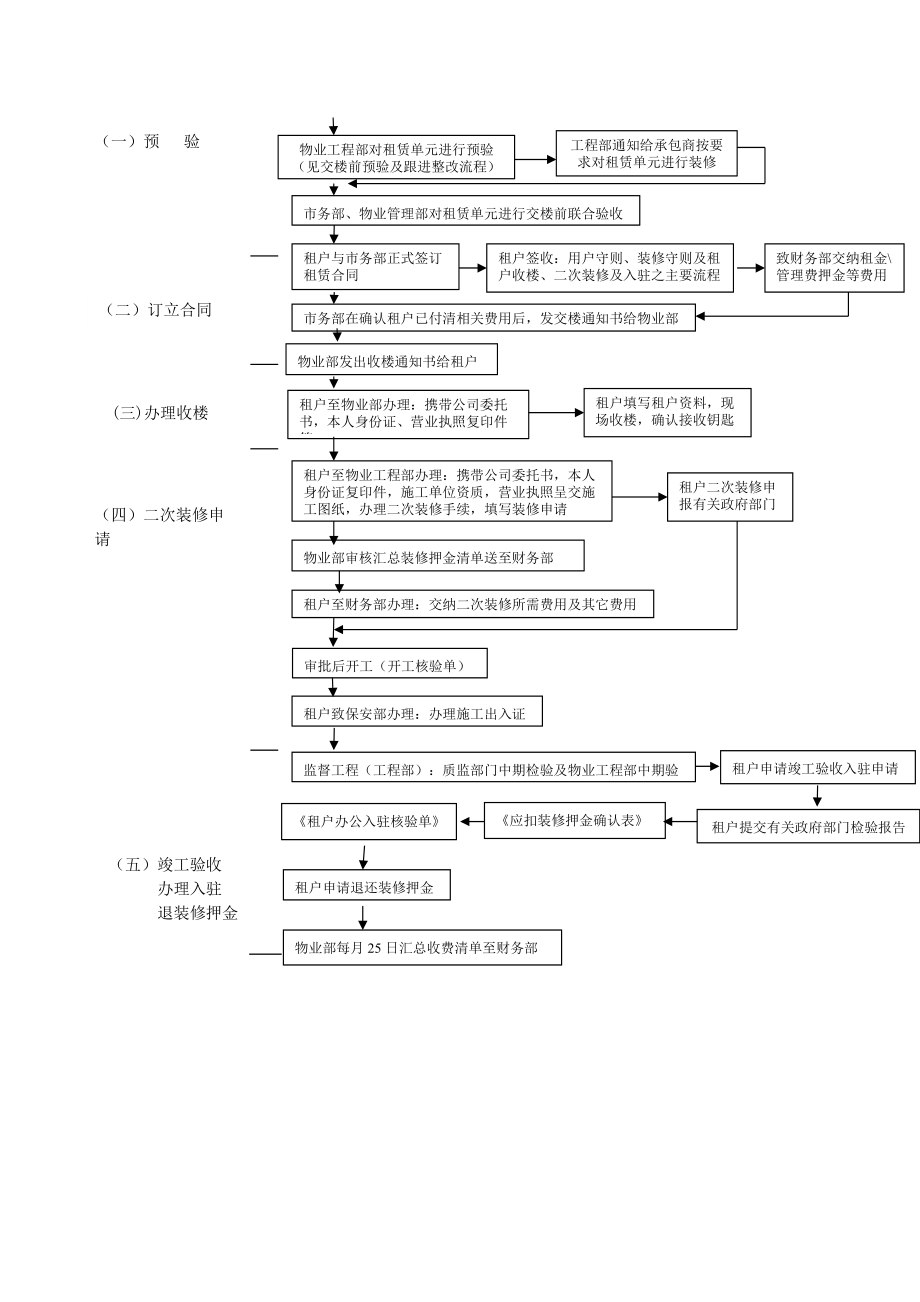 上海乐斯广场全套物业管理流程指南及表格.docx_第3页