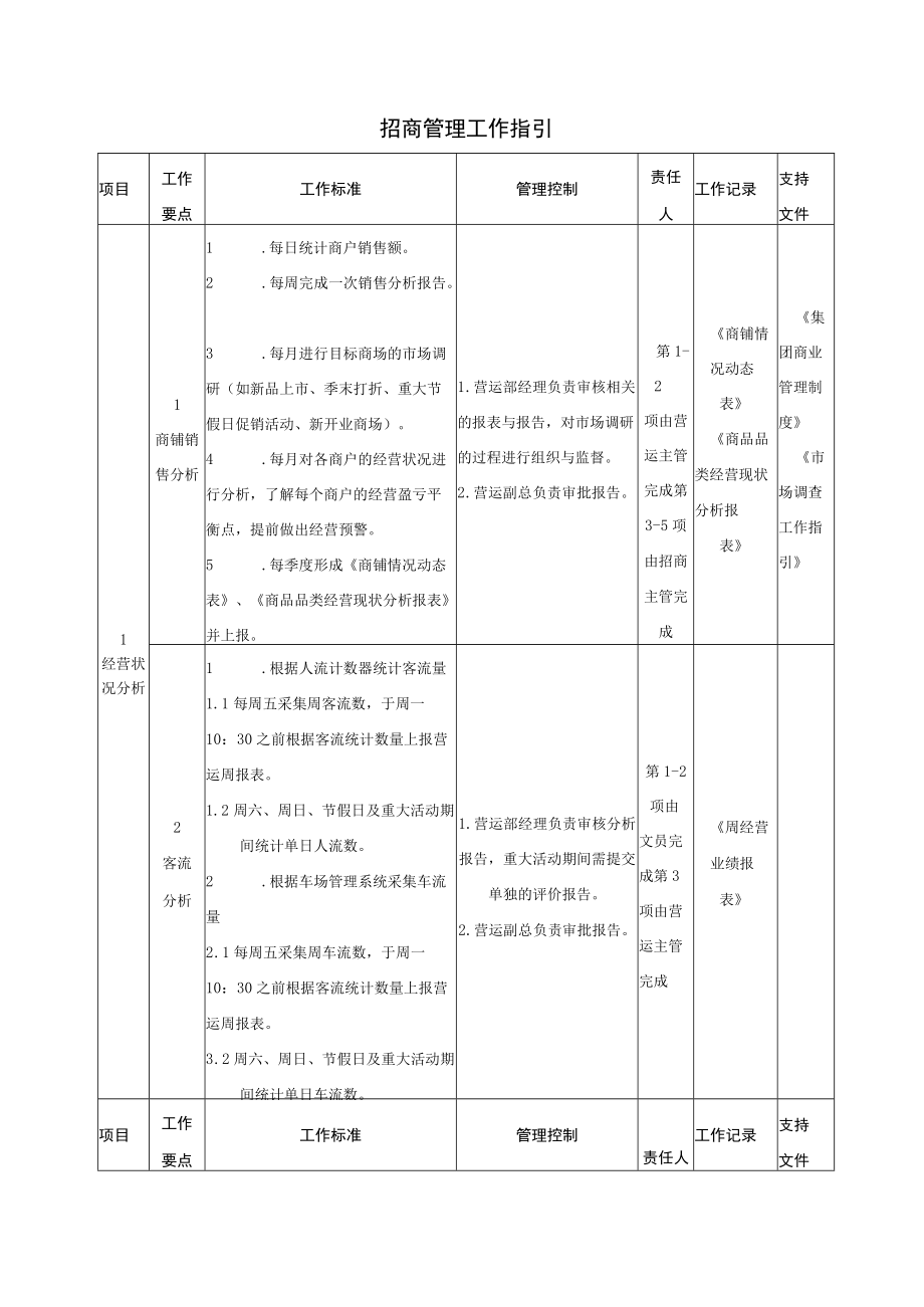 招商管理工作指引 商品索证目录 次主力店商铺租赁调整基本原则 商户洽谈记录表运营管理手册.docx_第1页