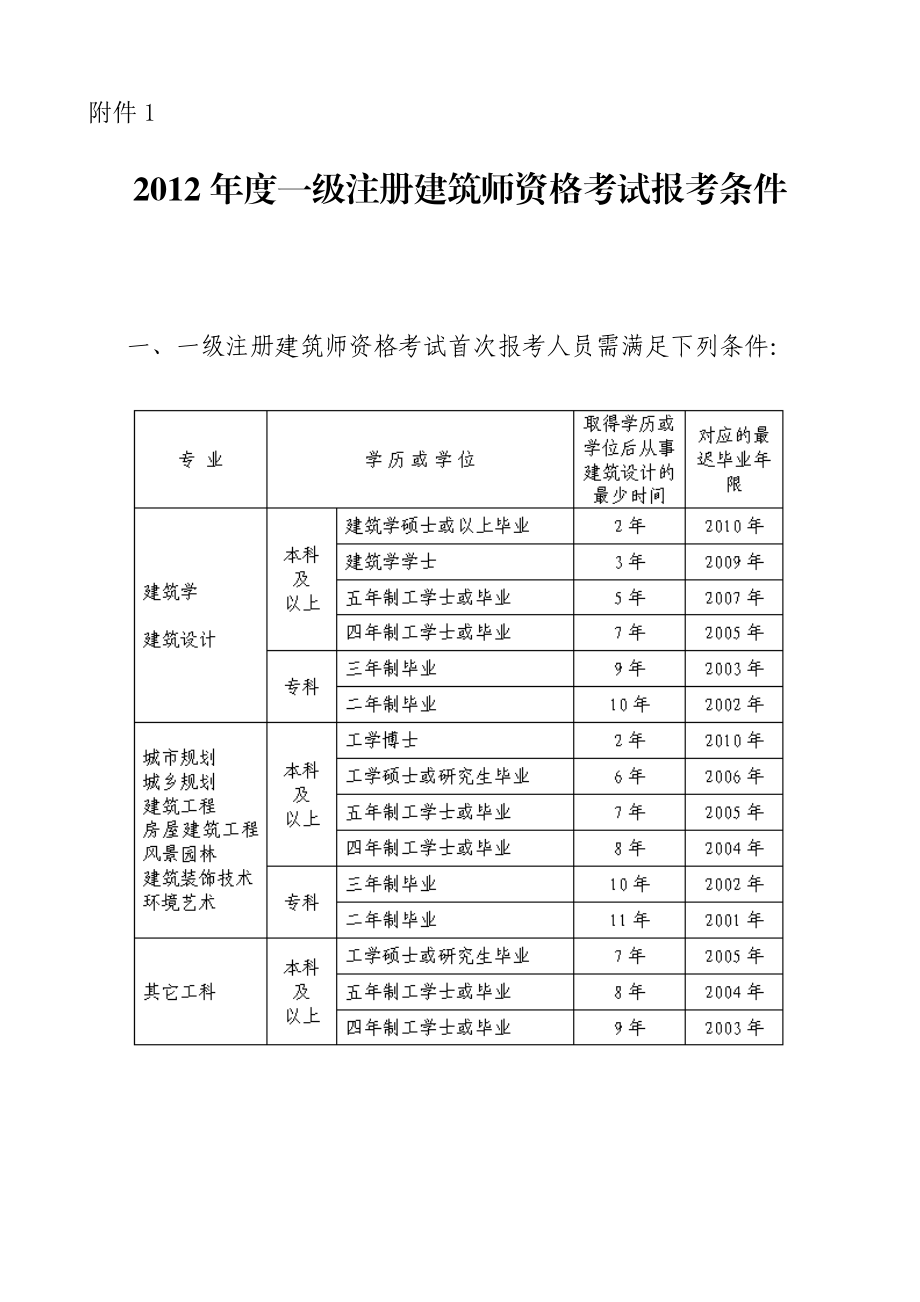 一二级注册建筑师报考条件.docx_第1页