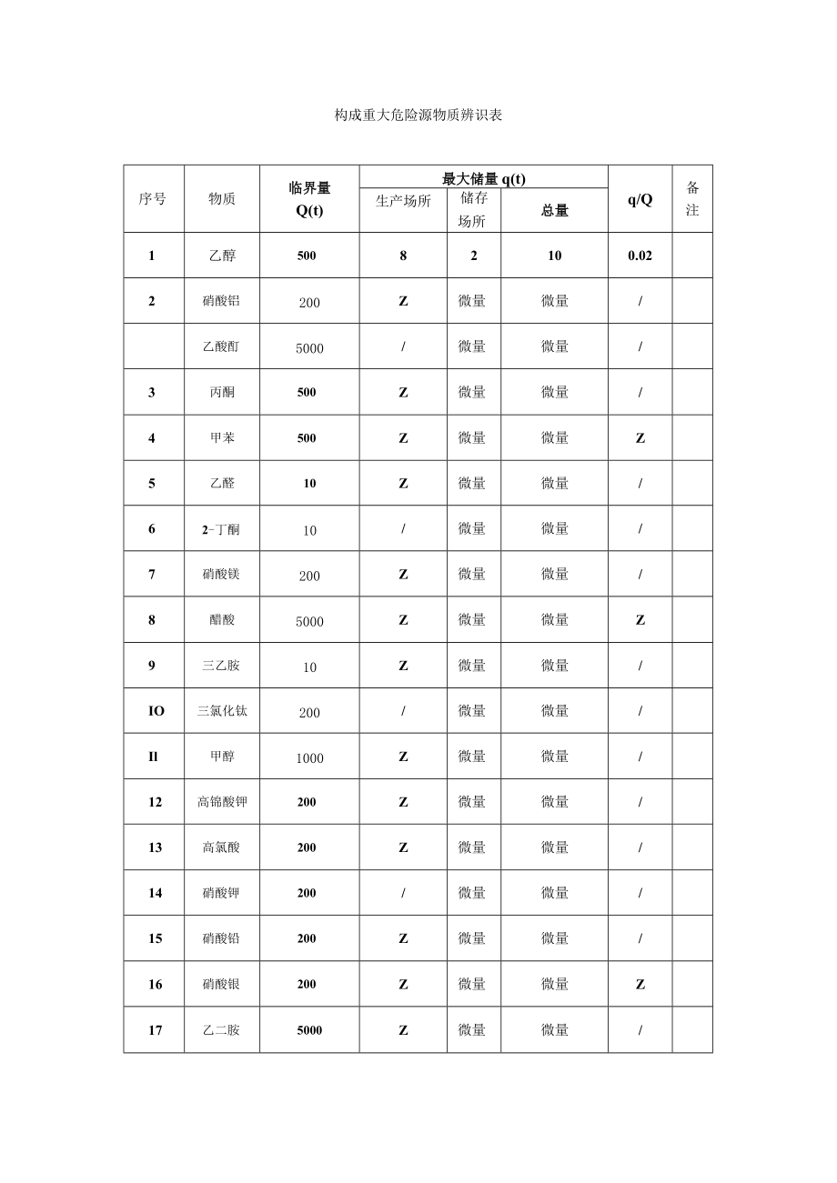 构成重大危险源物质辨识表.docx_第1页