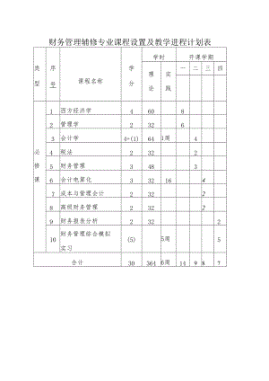 财务管理辅修专业课程设置及教学进程计划表.docx