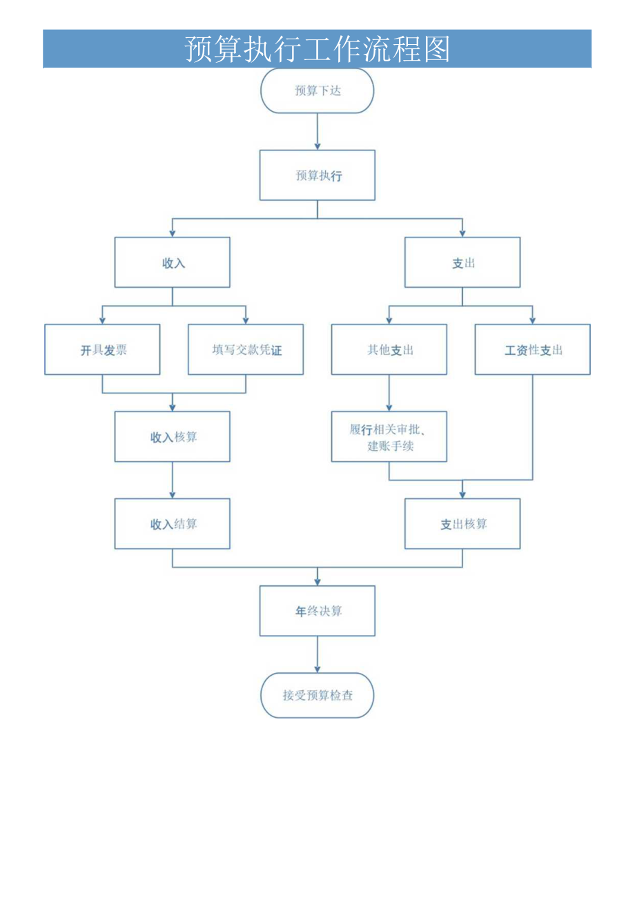 预算执行工作流程图.docx_第1页