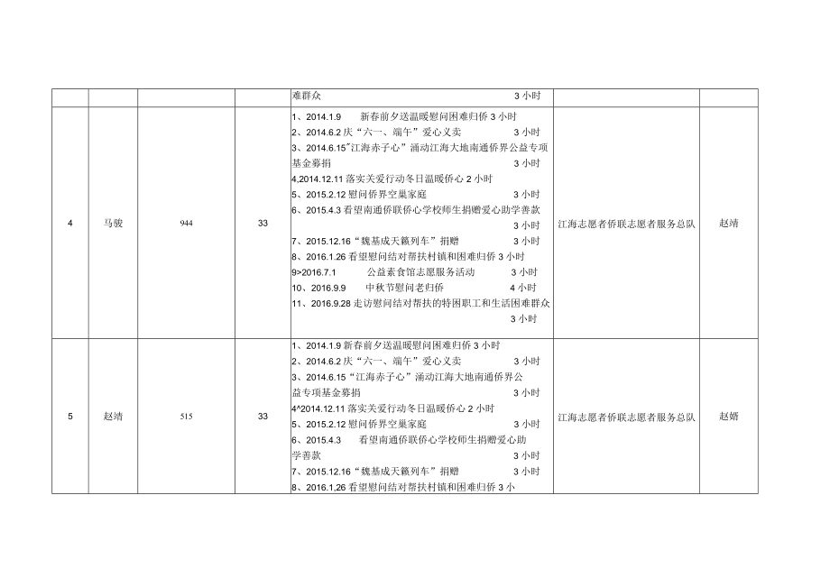 志愿服务补录时长汇总表汇总组织名称江海志愿者侨联志愿者服务总队.docx_第3页