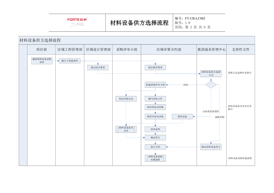 FT-CB-LC002材料设备供方选择流程.docx_第2页