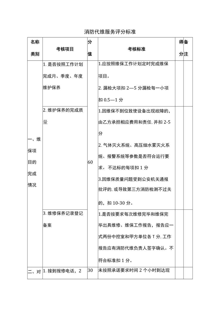 消防代维服务评分标准.docx_第1页