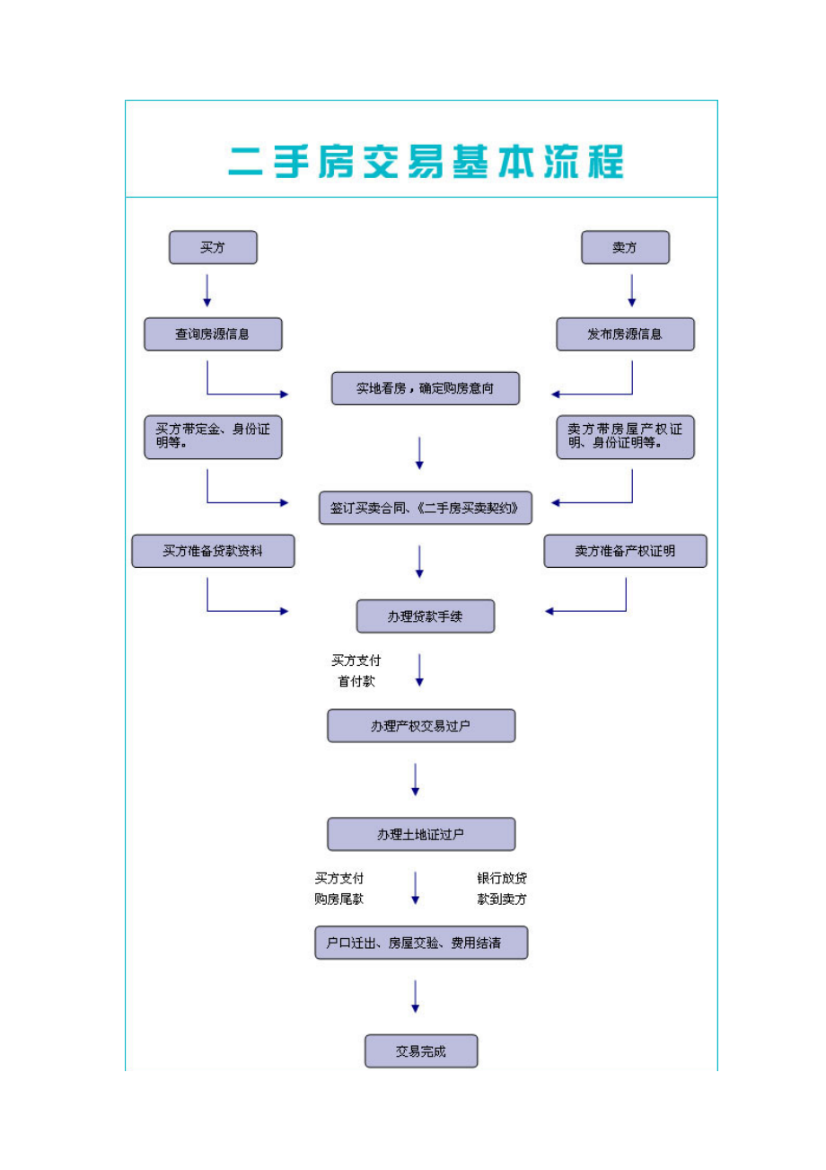 南京二手房交易流程全攻略.docx_第2页