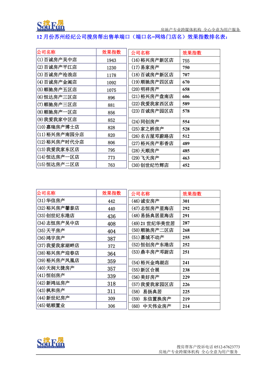 12月份搜房帮用户出售效果指数分析报告——苏州.docx_第3页