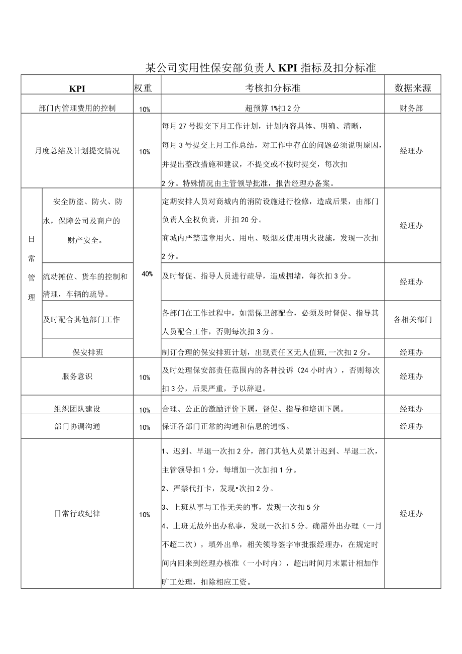 某公司实用性保安部负责人KPI指标及扣分标准.docx_第1页