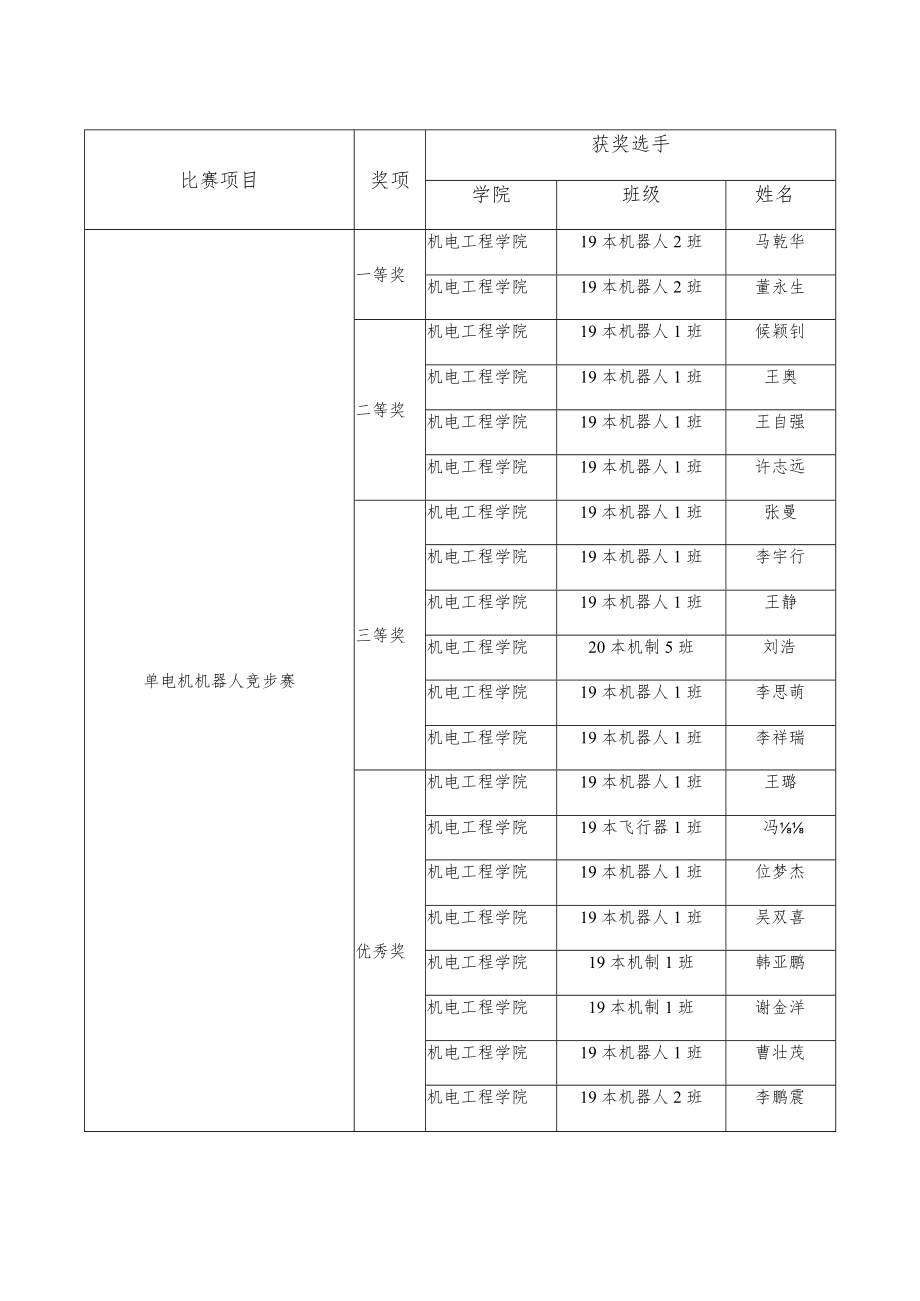 黄河交通学院第二届“工匠杯”技能大赛比赛结果.docx_第3页