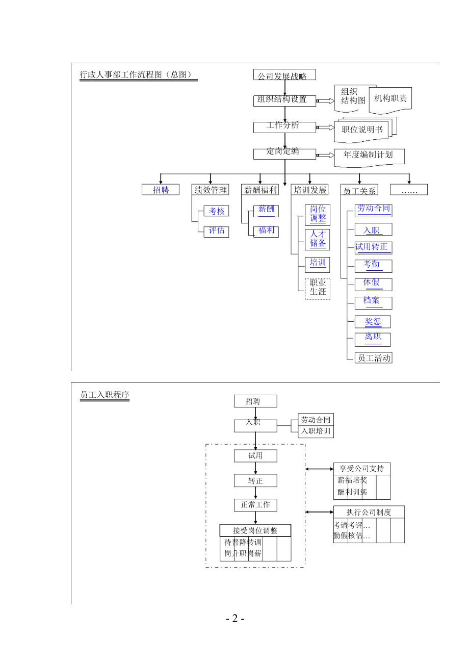 50“加”16个基础人事和行政管理流程图_pdf.docx_第2页