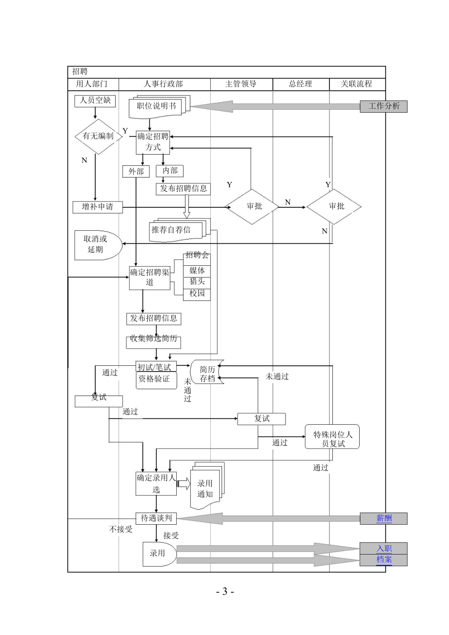 50“加”16个基础人事和行政管理流程图_pdf.docx_第3页