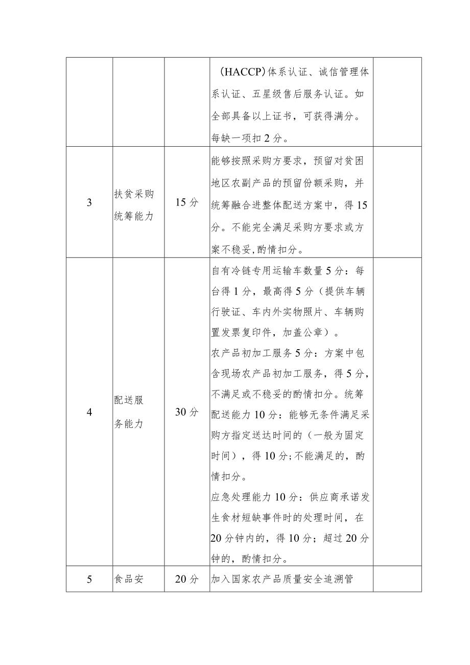 食堂食材配送服务项目综合比选评分表.docx_第2页