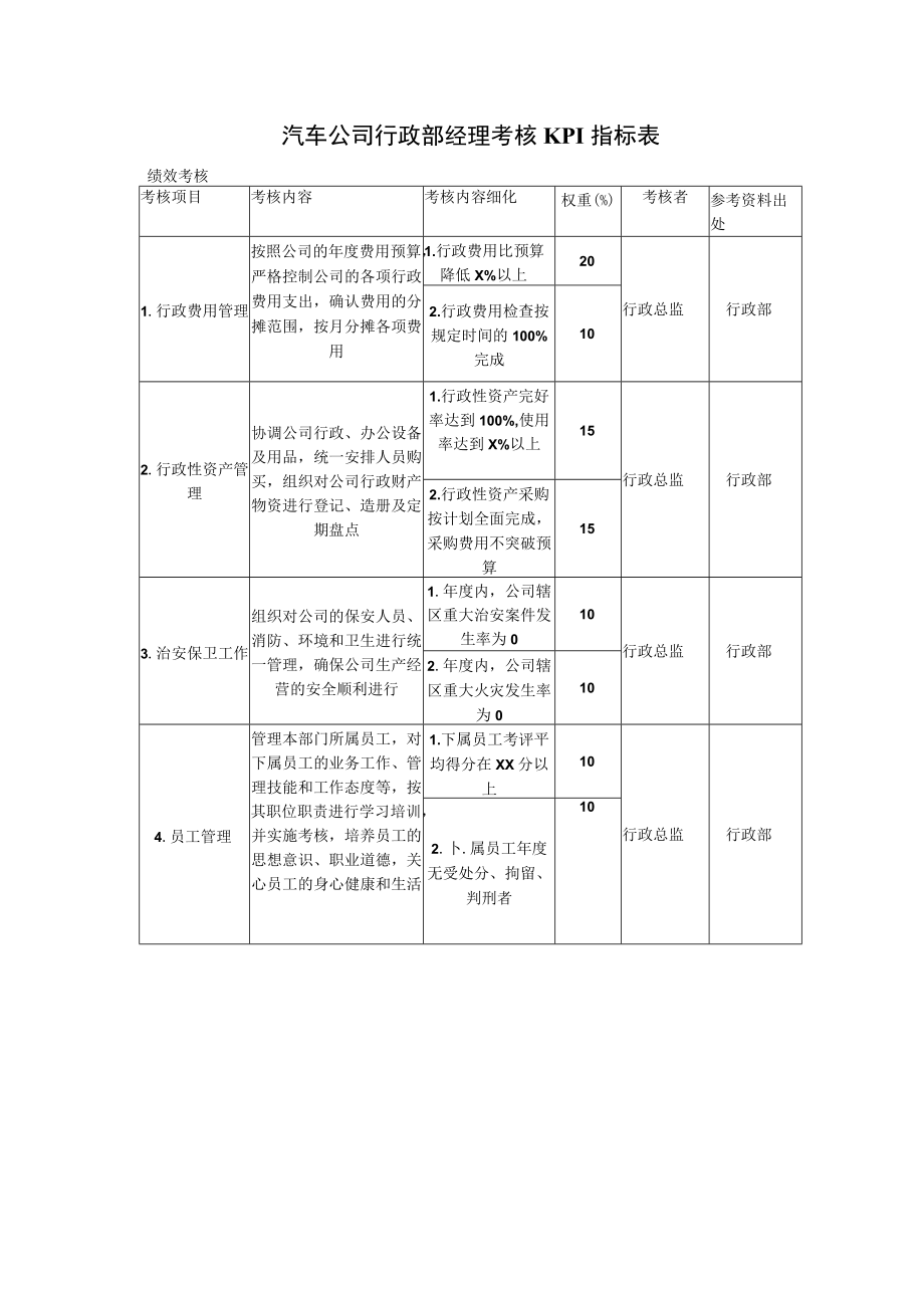 汽车公司行政部经理考核KPI指标表.docx_第1页