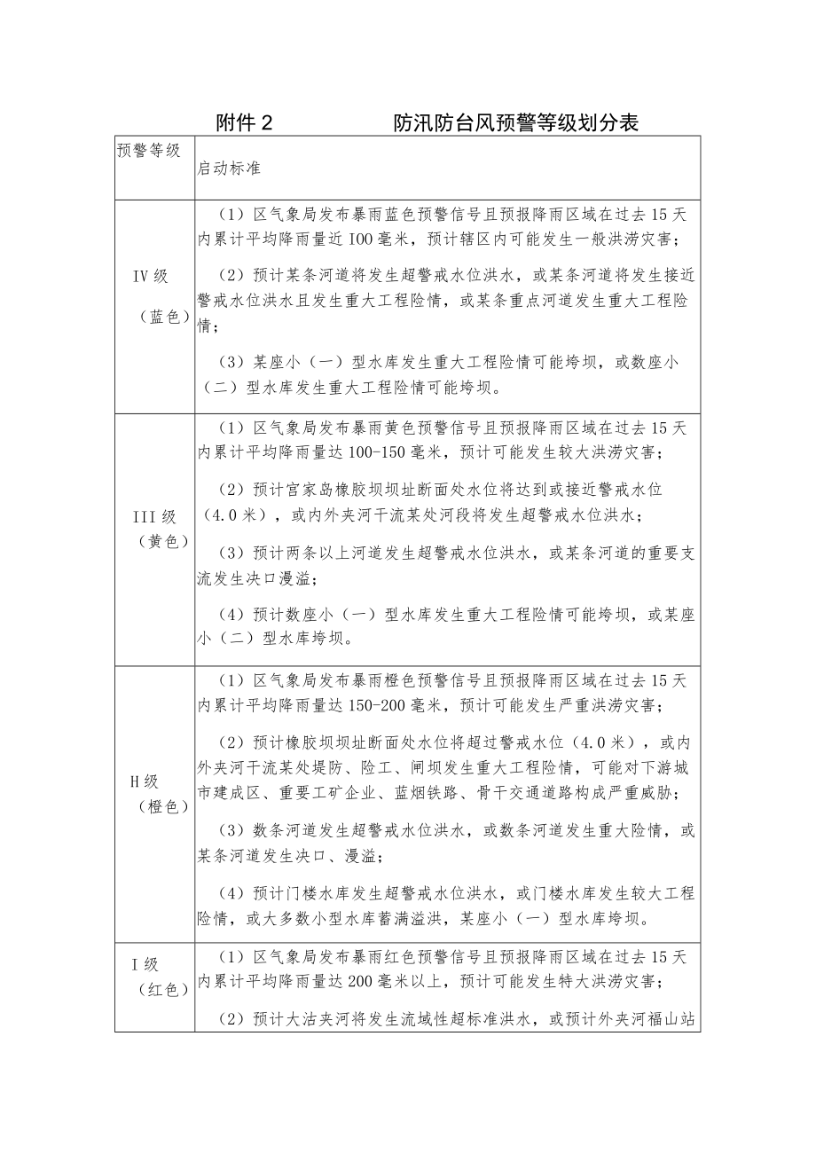 防汛防台风预警等级划分表.docx_第1页