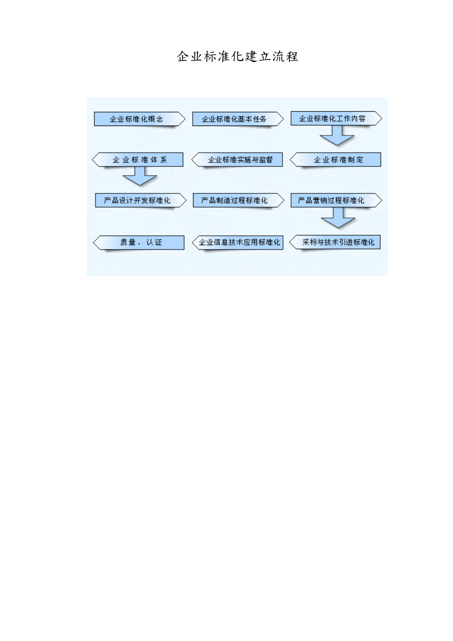 企业标准化建立流程（DOC 40页）.docx_第1页