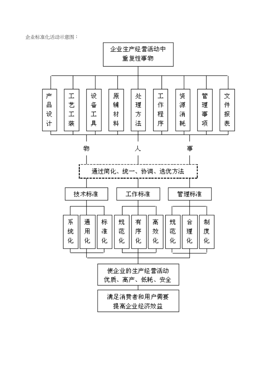 企业标准化建立流程（DOC 40页）.docx_第3页