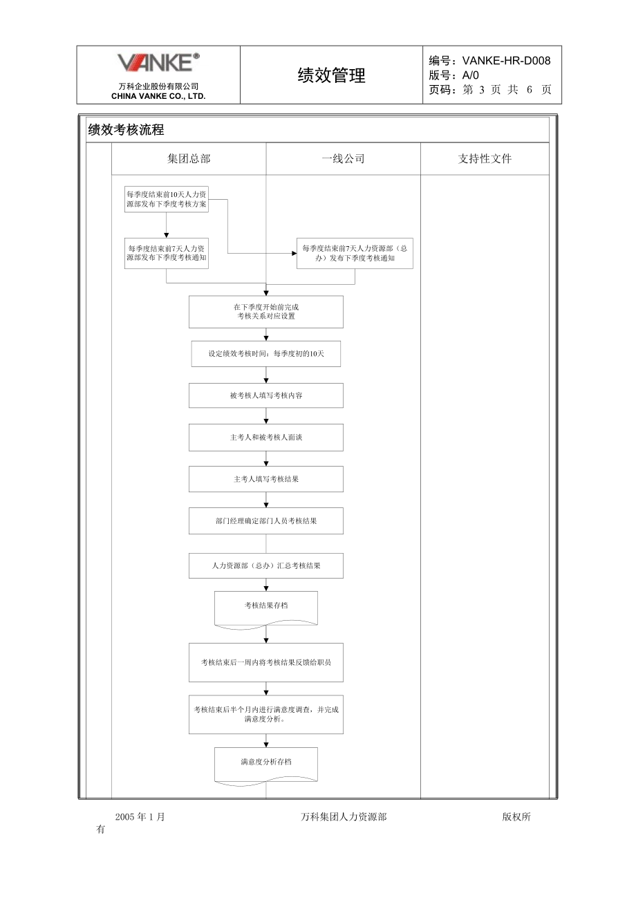 万科集团绩效管理手册.docx_第3页