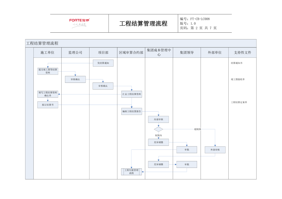 FT-CB-LC008工程结算管理流程.docx_第2页