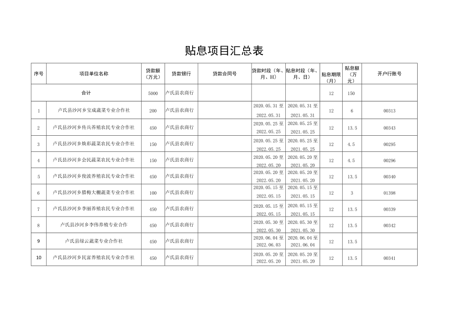 贴息项目汇总表.docx_第1页