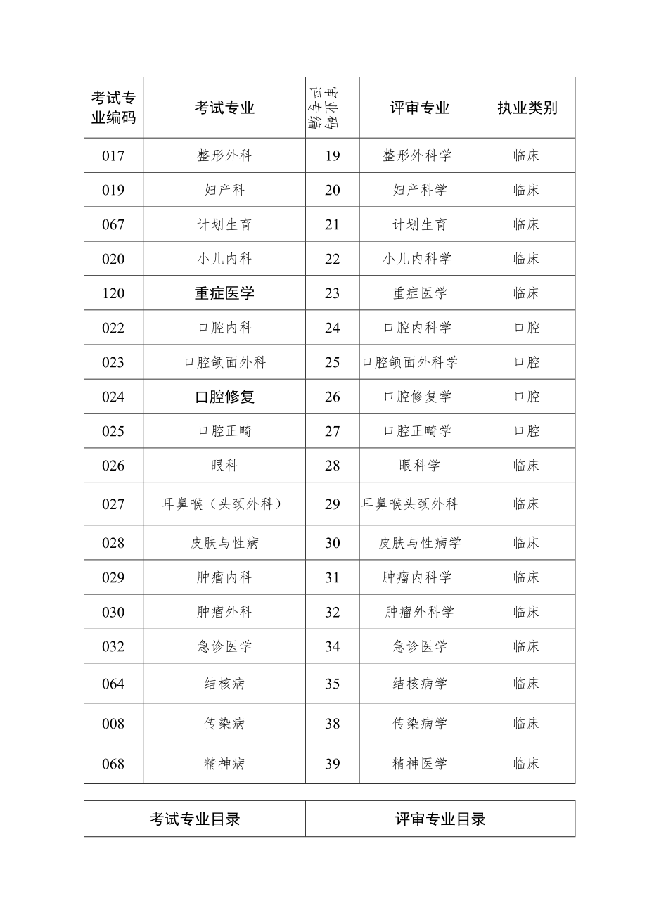 辽宁省卫生高级专业技术资格考试与评审专业目录.docx_第2页